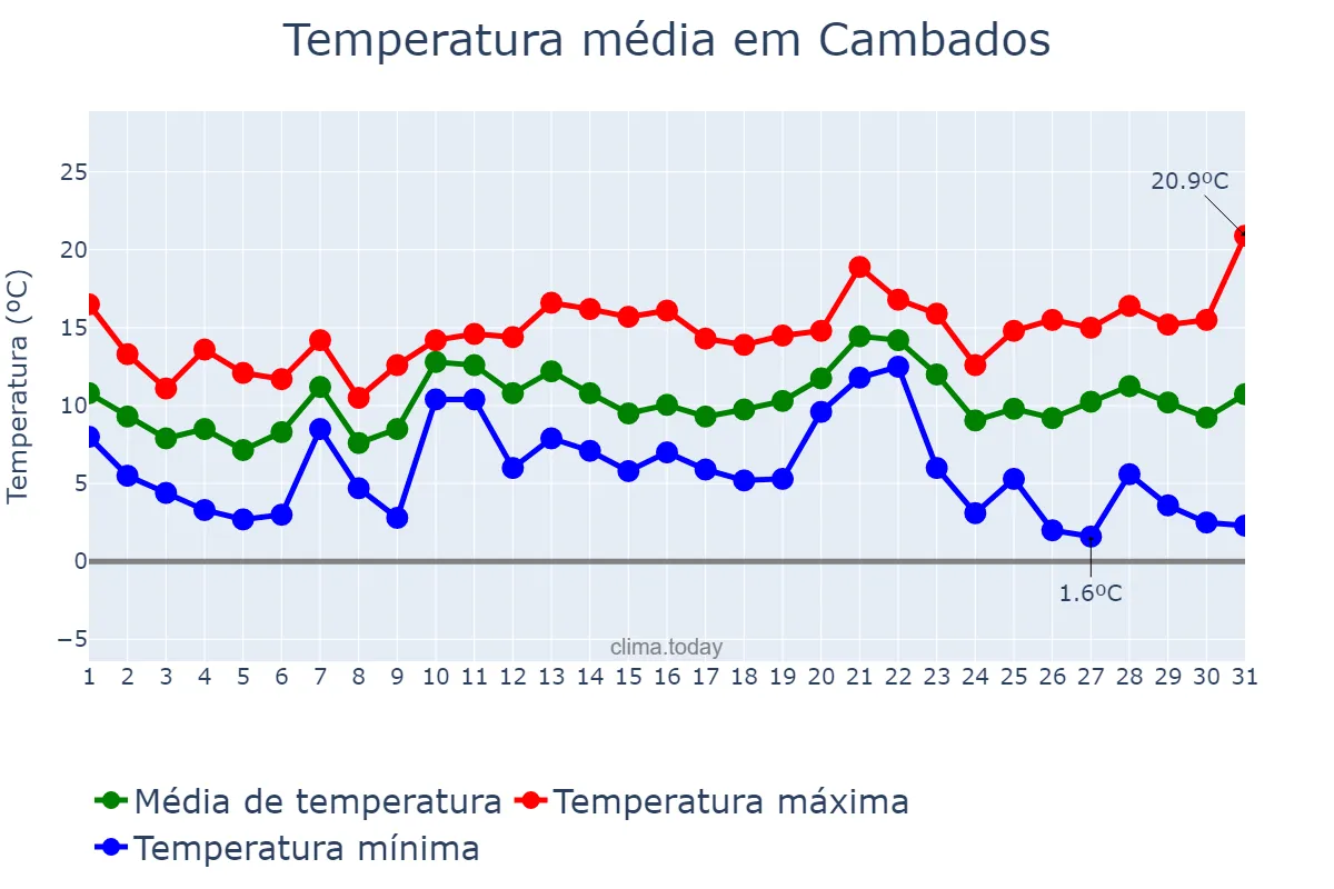 Temperatura em dezembro em Cambados, Galicia, ES