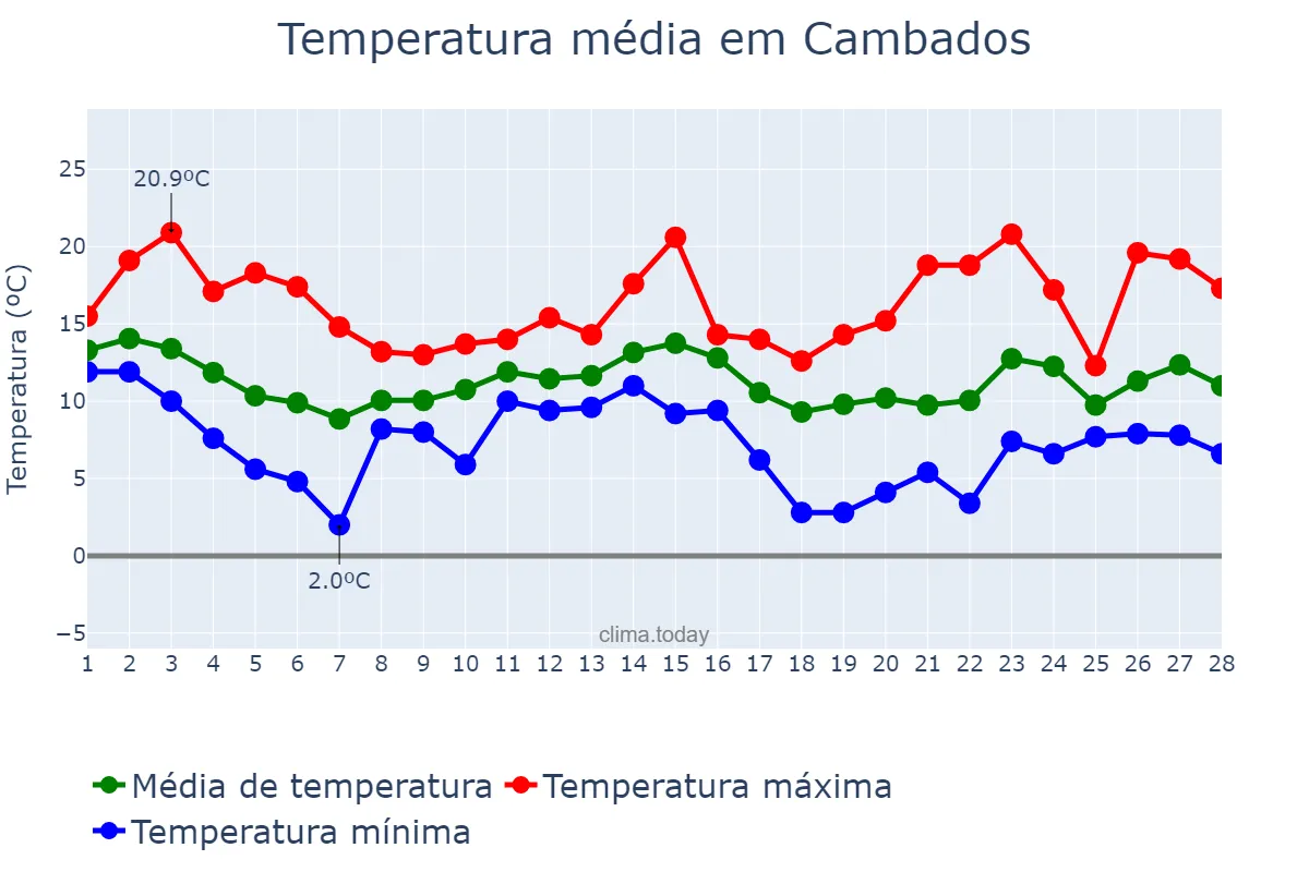 Temperatura em fevereiro em Cambados, Galicia, ES