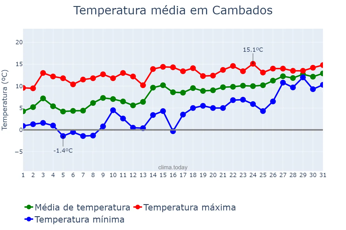 Temperatura em janeiro em Cambados, Galicia, ES