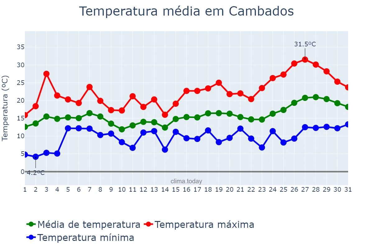 Temperatura em maio em Cambados, Galicia, ES