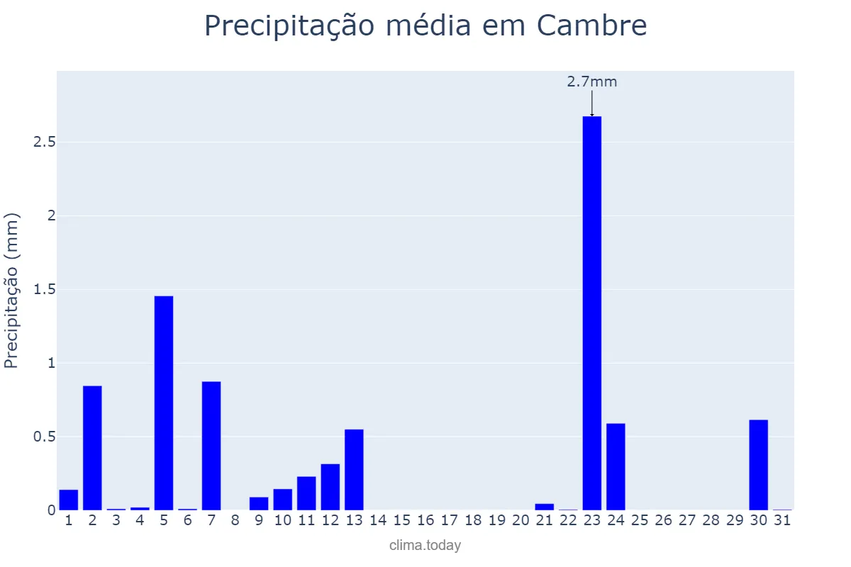 Precipitação em julho em Cambre, Galicia, ES