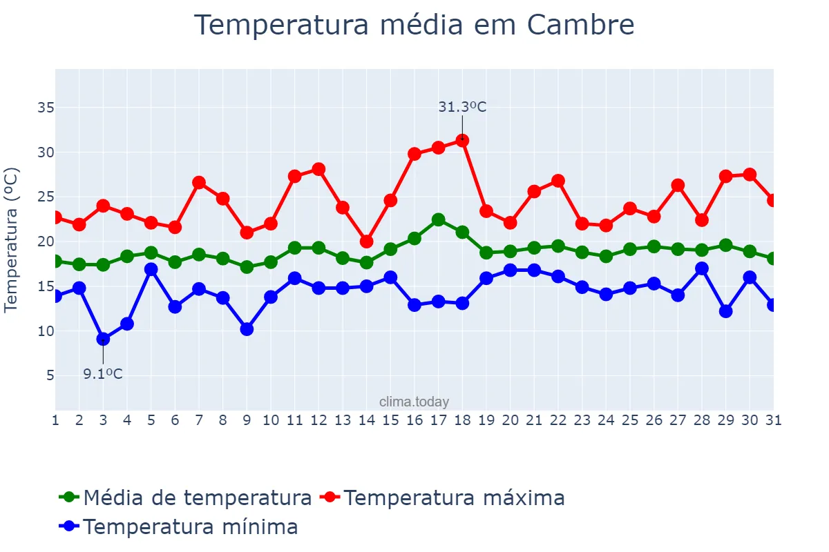 Temperatura em julho em Cambre, Galicia, ES