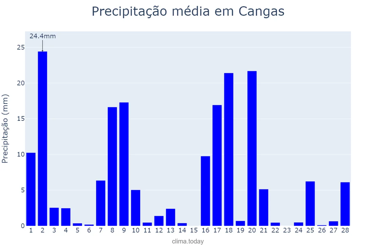 Precipitação em fevereiro em Cangas, Galicia, ES