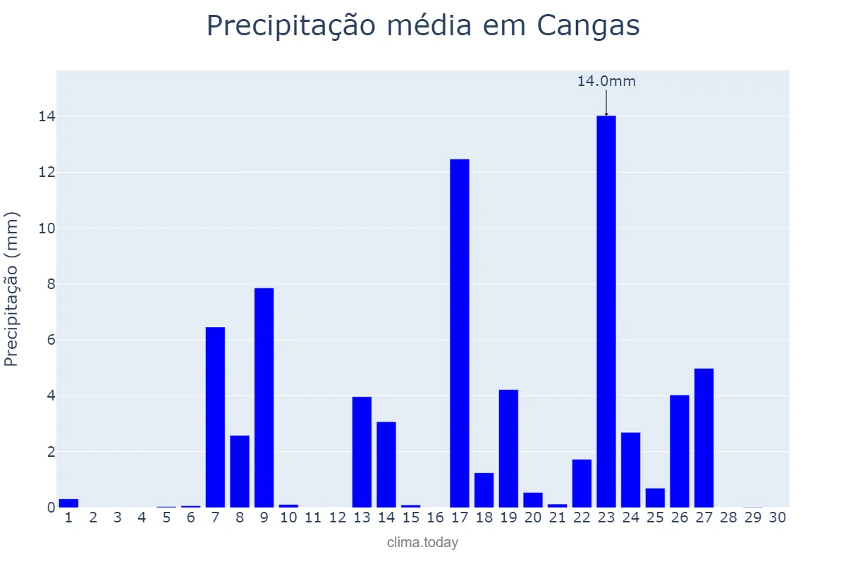 Precipitação em setembro em Cangas, Galicia, ES