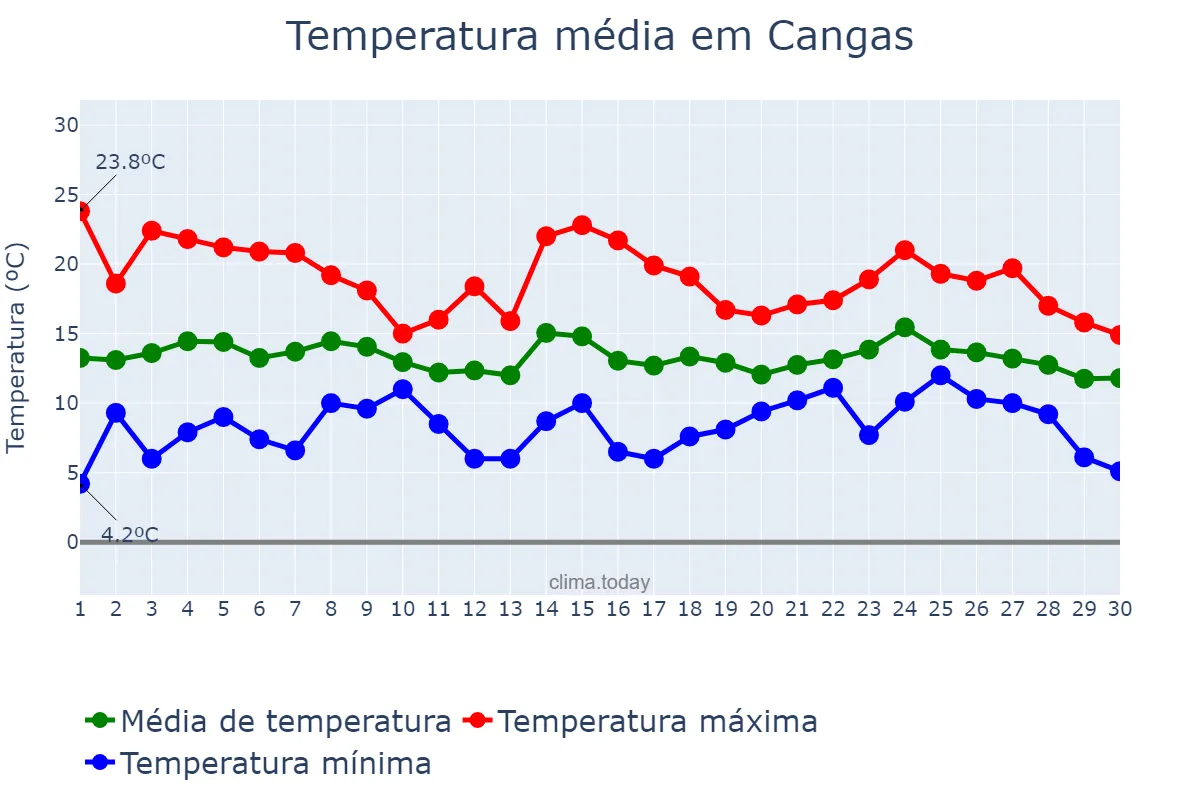 Temperatura em abril em Cangas, Galicia, ES