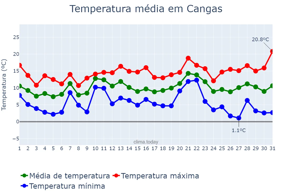Temperatura em dezembro em Cangas, Galicia, ES