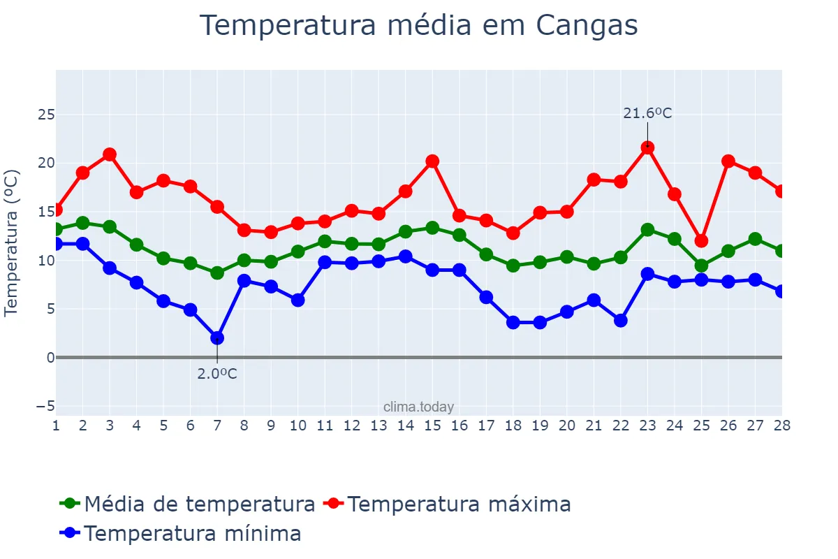 Temperatura em fevereiro em Cangas, Galicia, ES