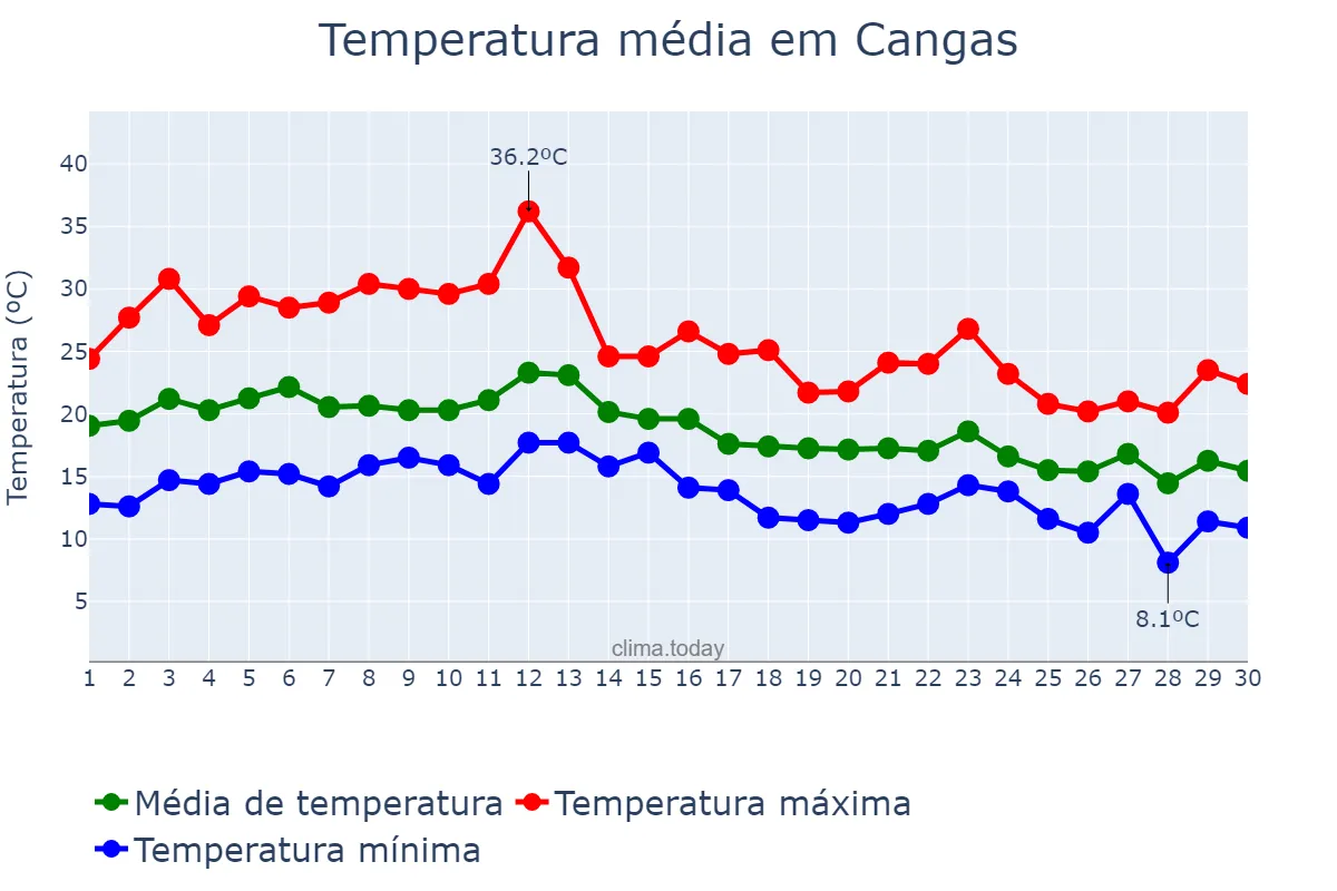 Temperatura em setembro em Cangas, Galicia, ES