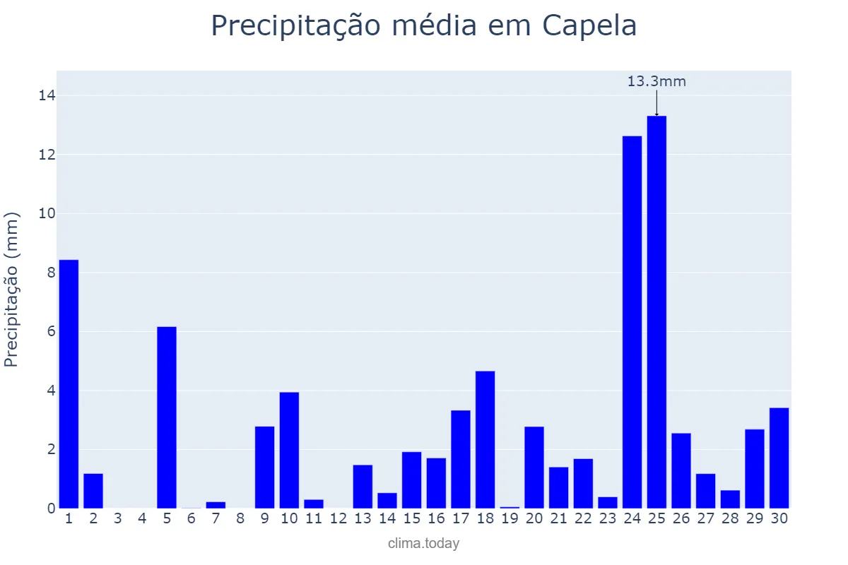 Precipitação em abril em Capela, Galicia, ES