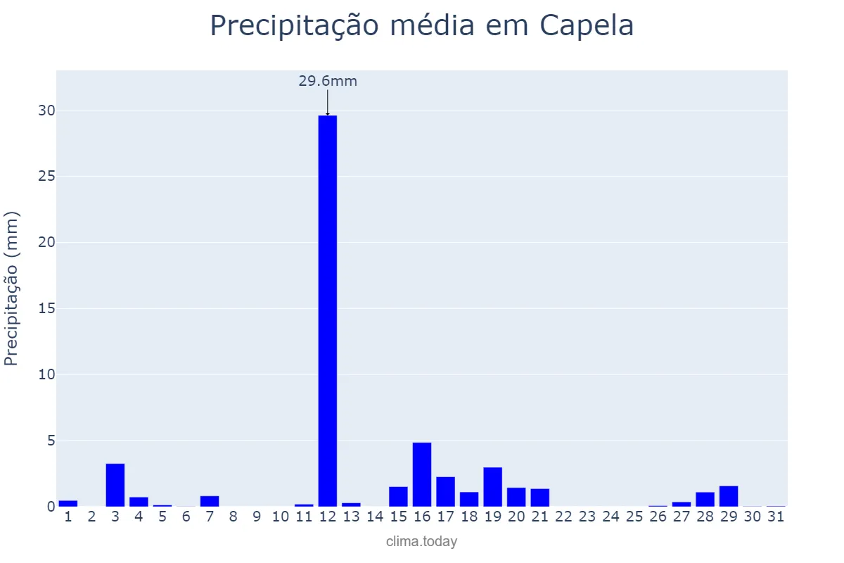 Precipitação em agosto em Capela, Galicia, ES