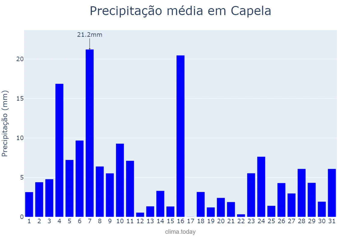 Precipitação em dezembro em Capela, Galicia, ES