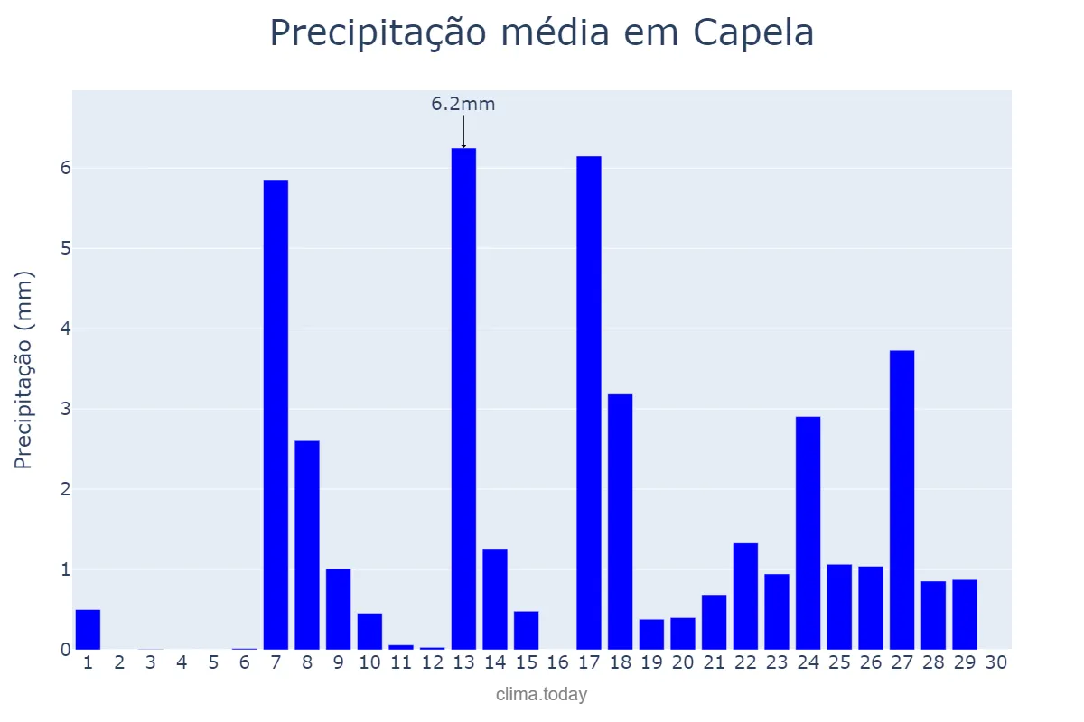 Precipitação em setembro em Capela, Galicia, ES