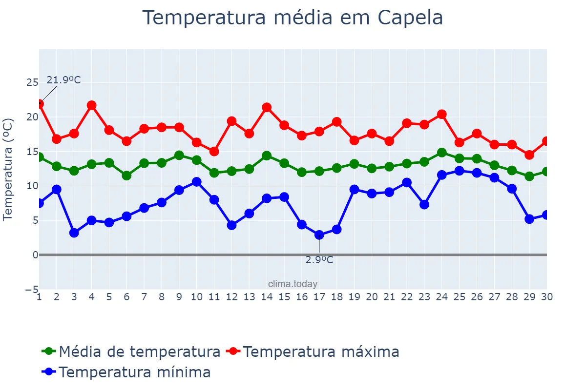 Temperatura em abril em Capela, Galicia, ES