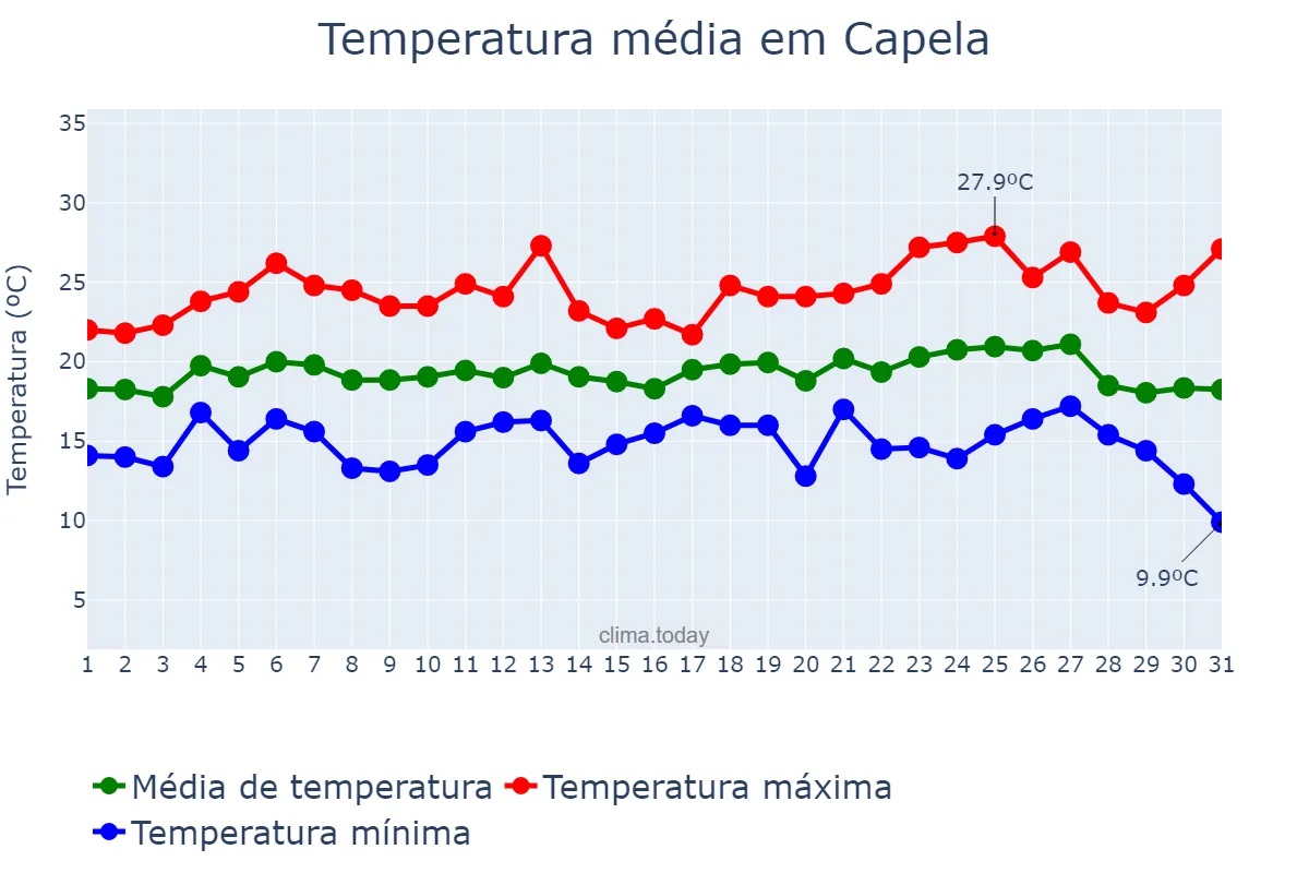 Temperatura em agosto em Capela, Galicia, ES