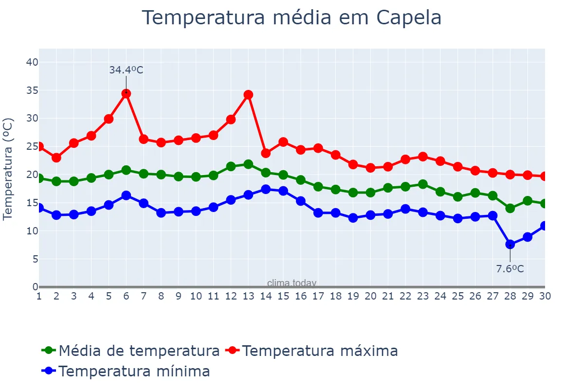 Temperatura em setembro em Capela, Galicia, ES