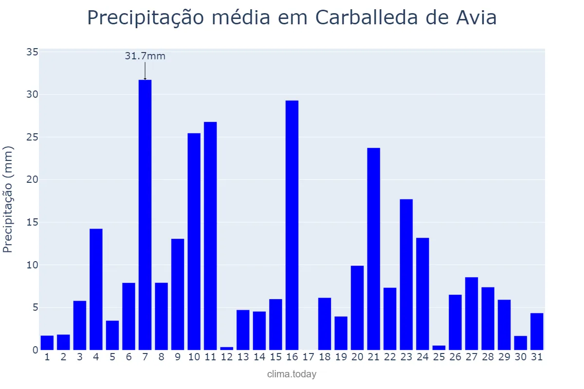 Precipitação em dezembro em Carballeda de Avia, Galicia, ES
