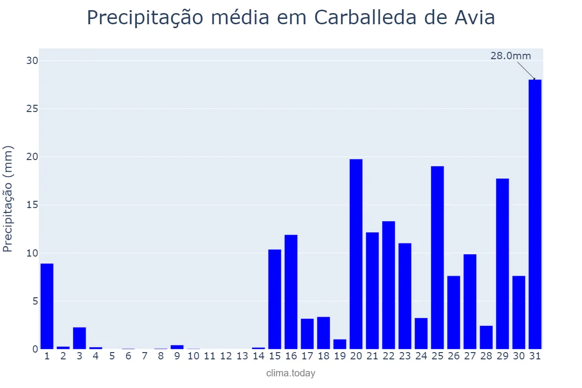 Precipitação em janeiro em Carballeda de Avia, Galicia, ES