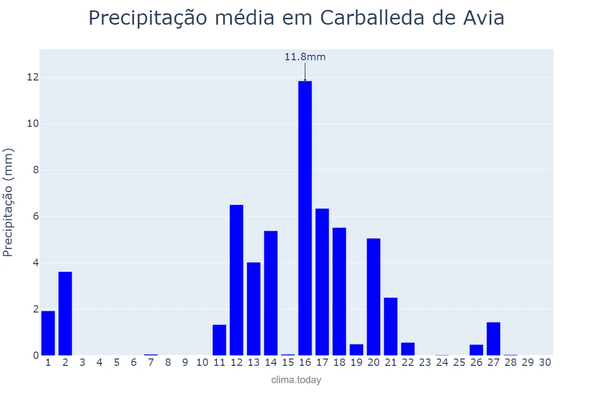 Precipitação em junho em Carballeda de Avia, Galicia, ES