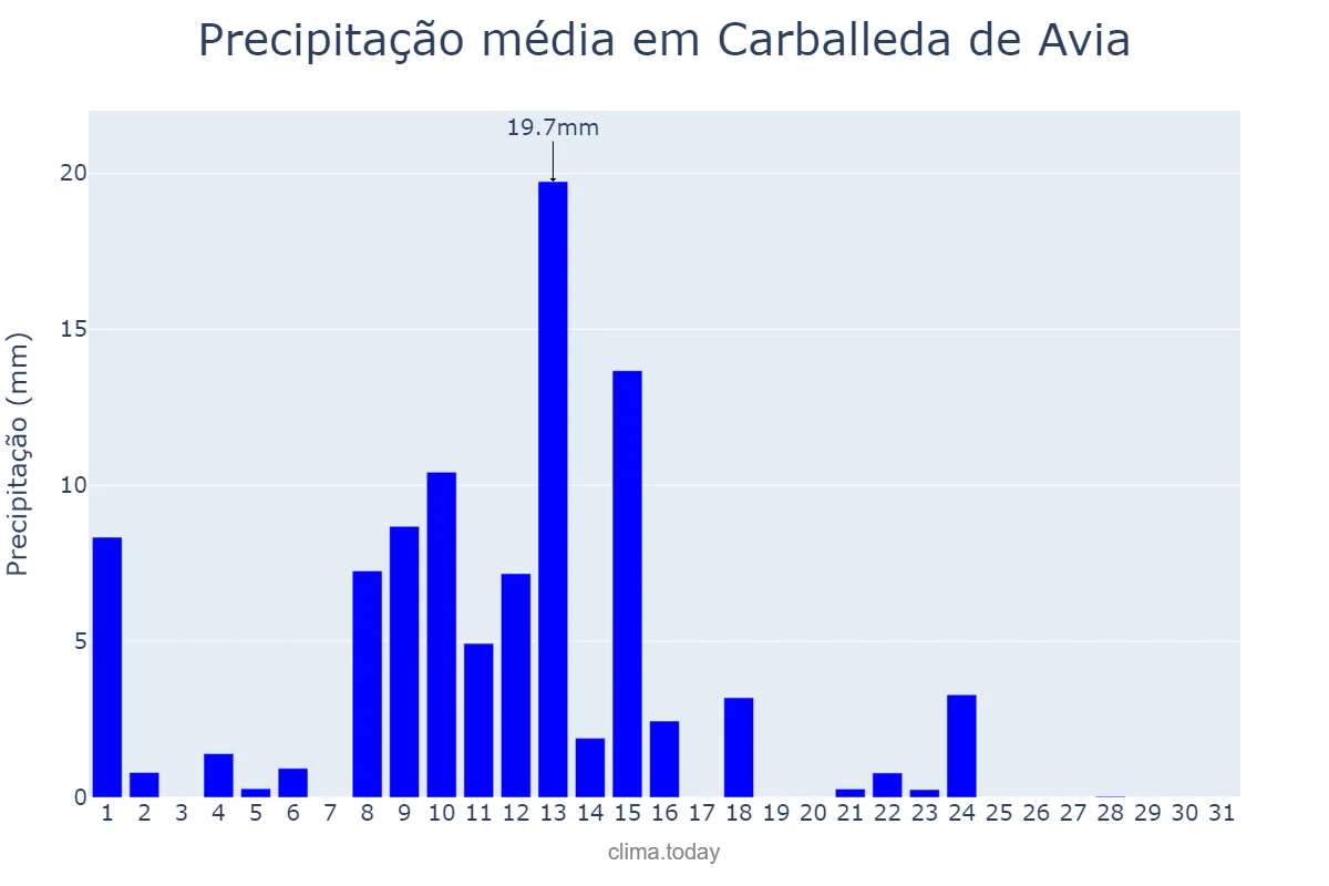 Precipitação em maio em Carballeda de Avia, Galicia, ES