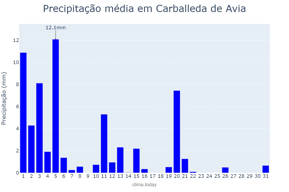 Precipitação em marco em Carballeda de Avia, Galicia, ES