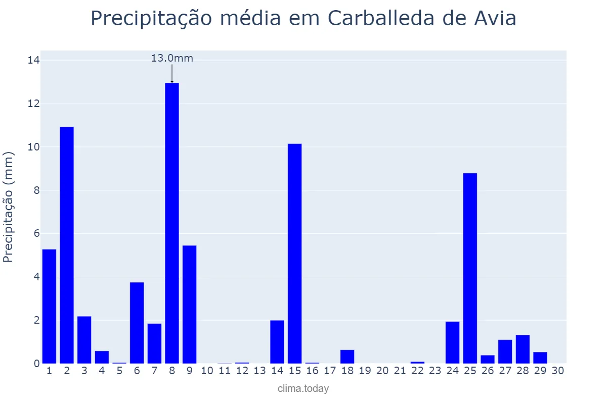 Precipitação em novembro em Carballeda de Avia, Galicia, ES