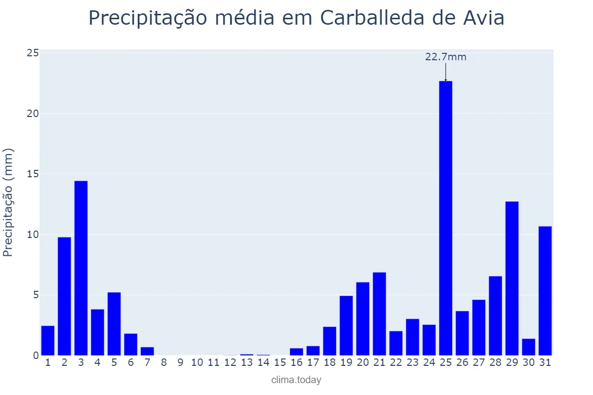Precipitação em outubro em Carballeda de Avia, Galicia, ES