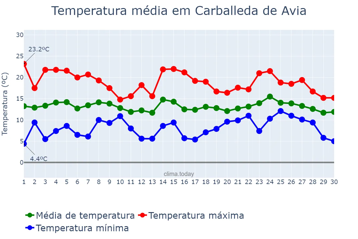 Temperatura em abril em Carballeda de Avia, Galicia, ES