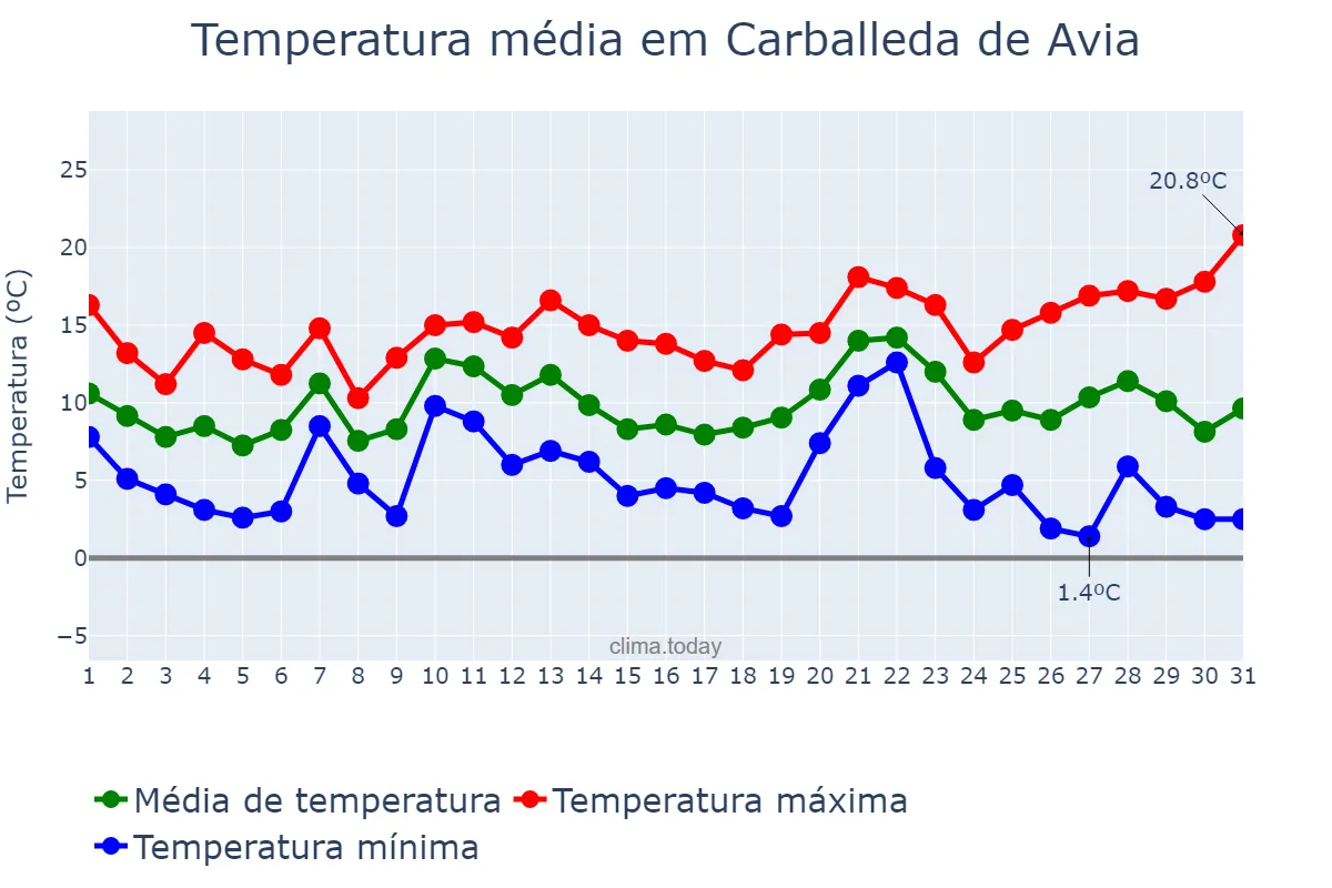 Temperatura em dezembro em Carballeda de Avia, Galicia, ES