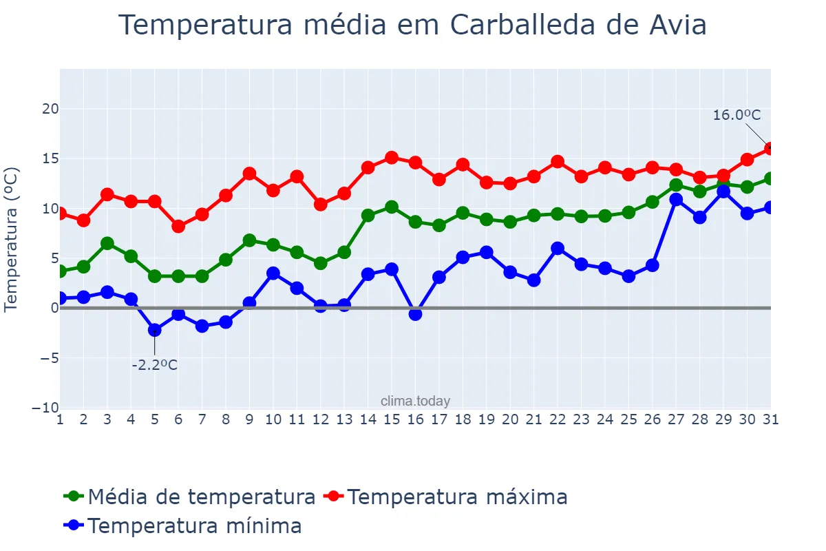 Temperatura em janeiro em Carballeda de Avia, Galicia, ES