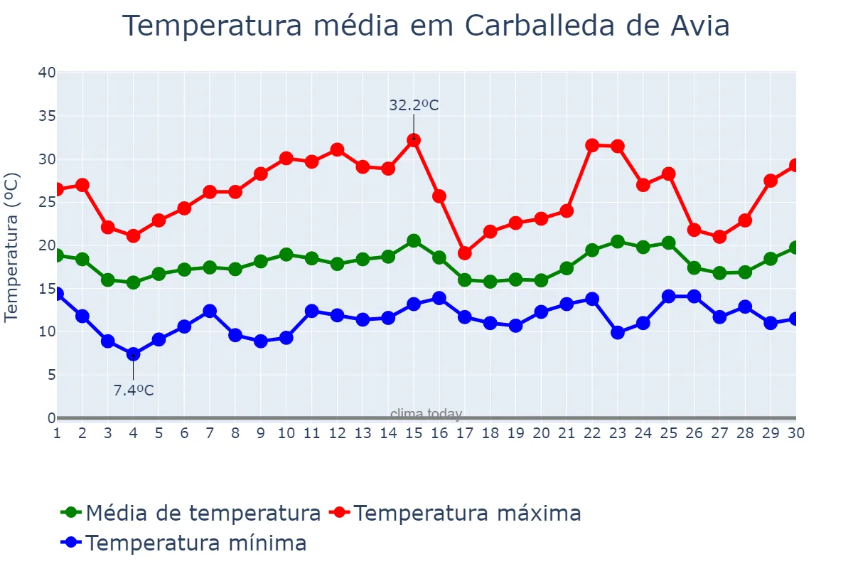 Temperatura em junho em Carballeda de Avia, Galicia, ES