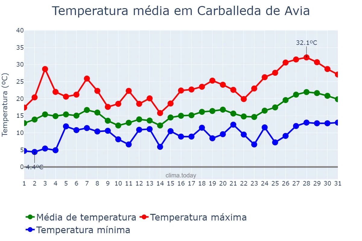 Temperatura em maio em Carballeda de Avia, Galicia, ES