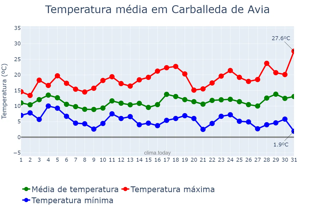 Temperatura em marco em Carballeda de Avia, Galicia, ES