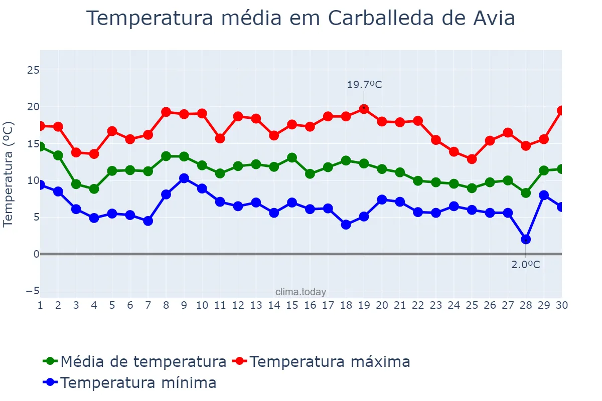 Temperatura em novembro em Carballeda de Avia, Galicia, ES