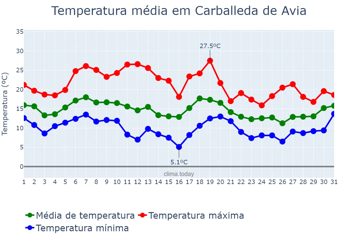 Temperatura em outubro em Carballeda de Avia, Galicia, ES