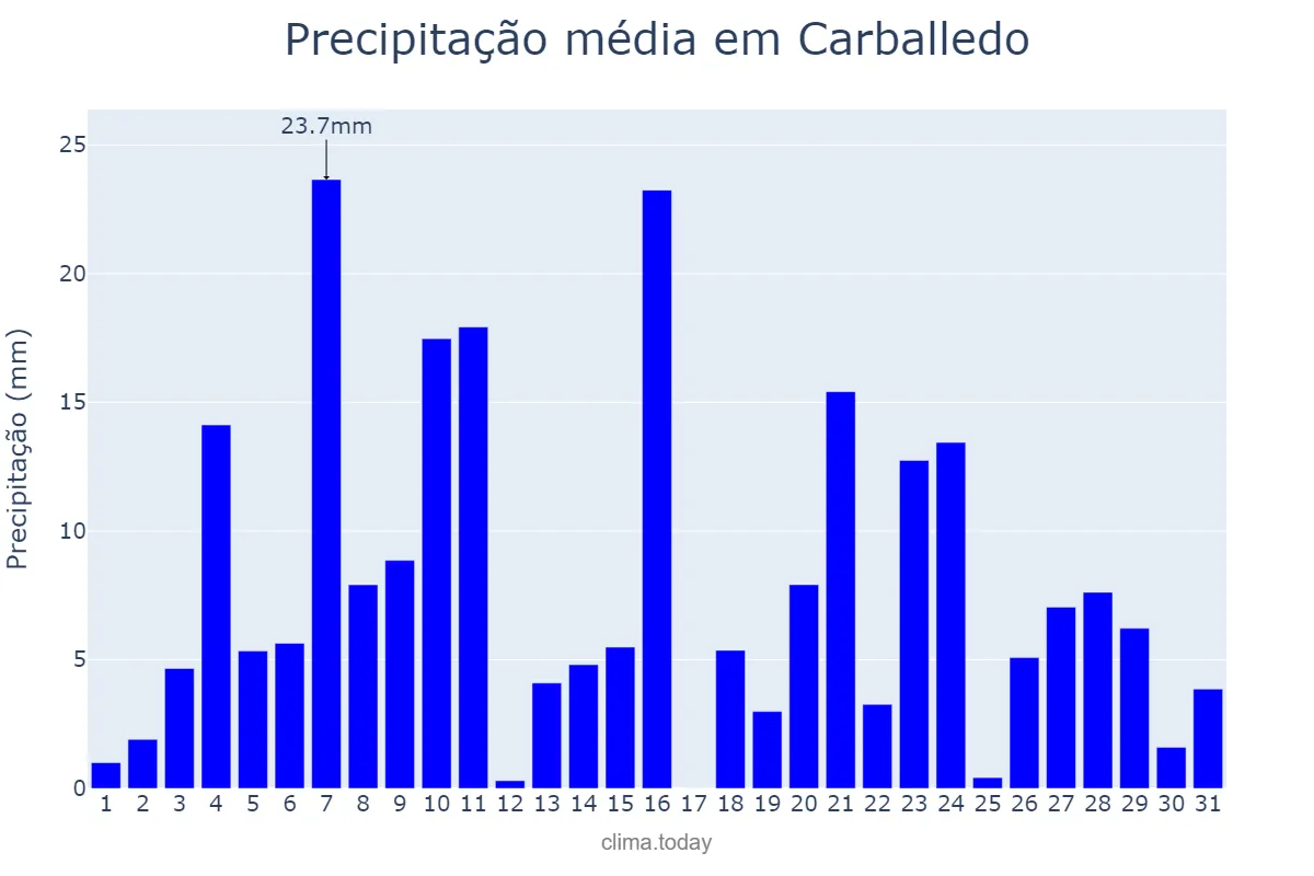 Precipitação em dezembro em Carballedo, Galicia, ES