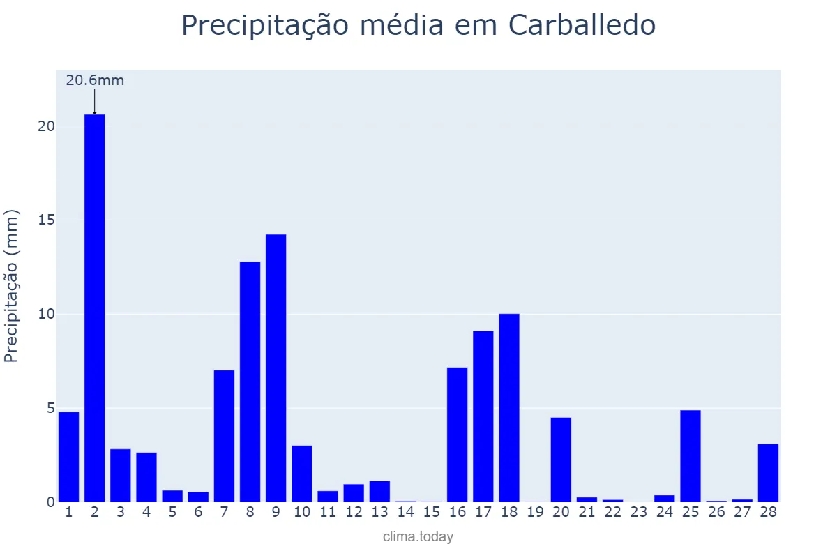 Precipitação em fevereiro em Carballedo, Galicia, ES