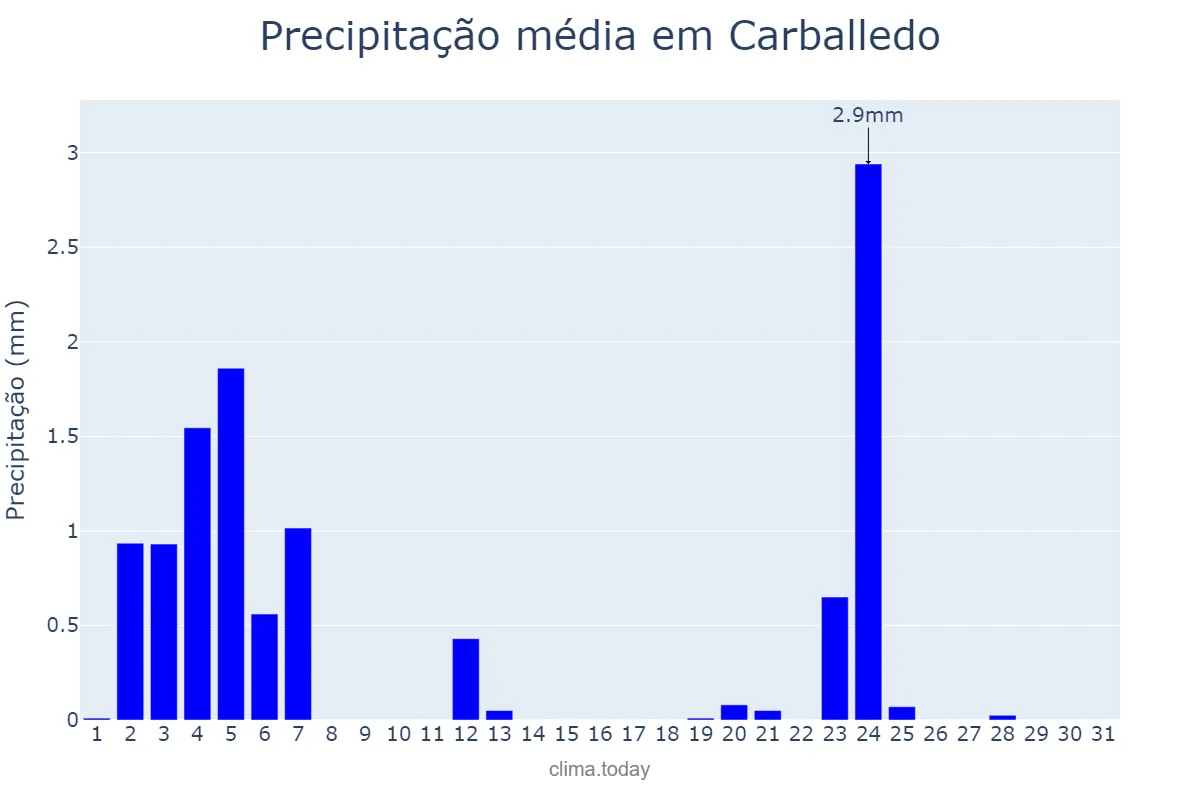 Precipitação em julho em Carballedo, Galicia, ES