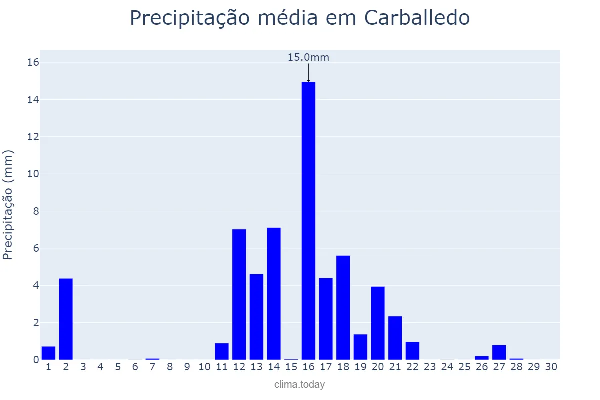 Precipitação em junho em Carballedo, Galicia, ES