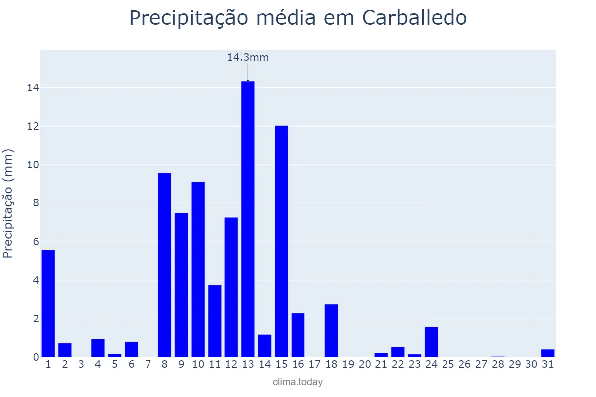 Precipitação em maio em Carballedo, Galicia, ES