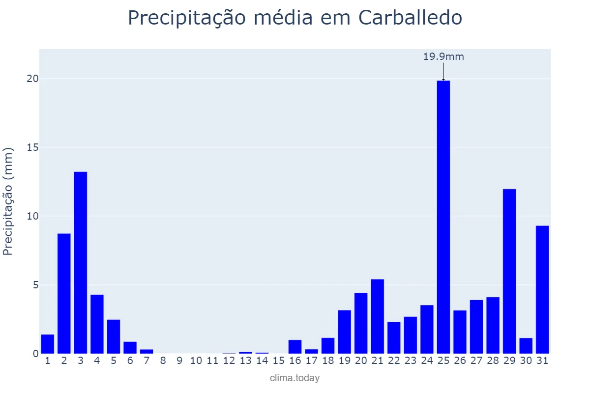 Precipitação em outubro em Carballedo, Galicia, ES