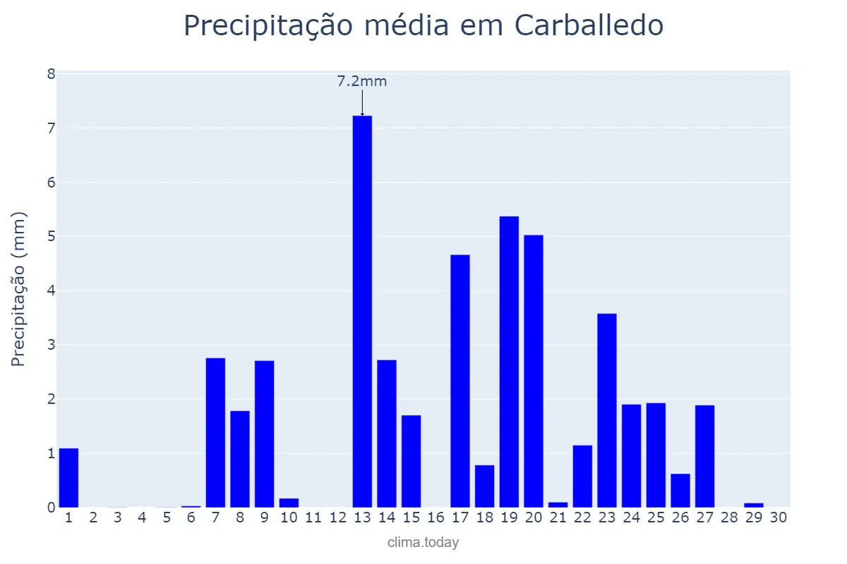 Precipitação em setembro em Carballedo, Galicia, ES