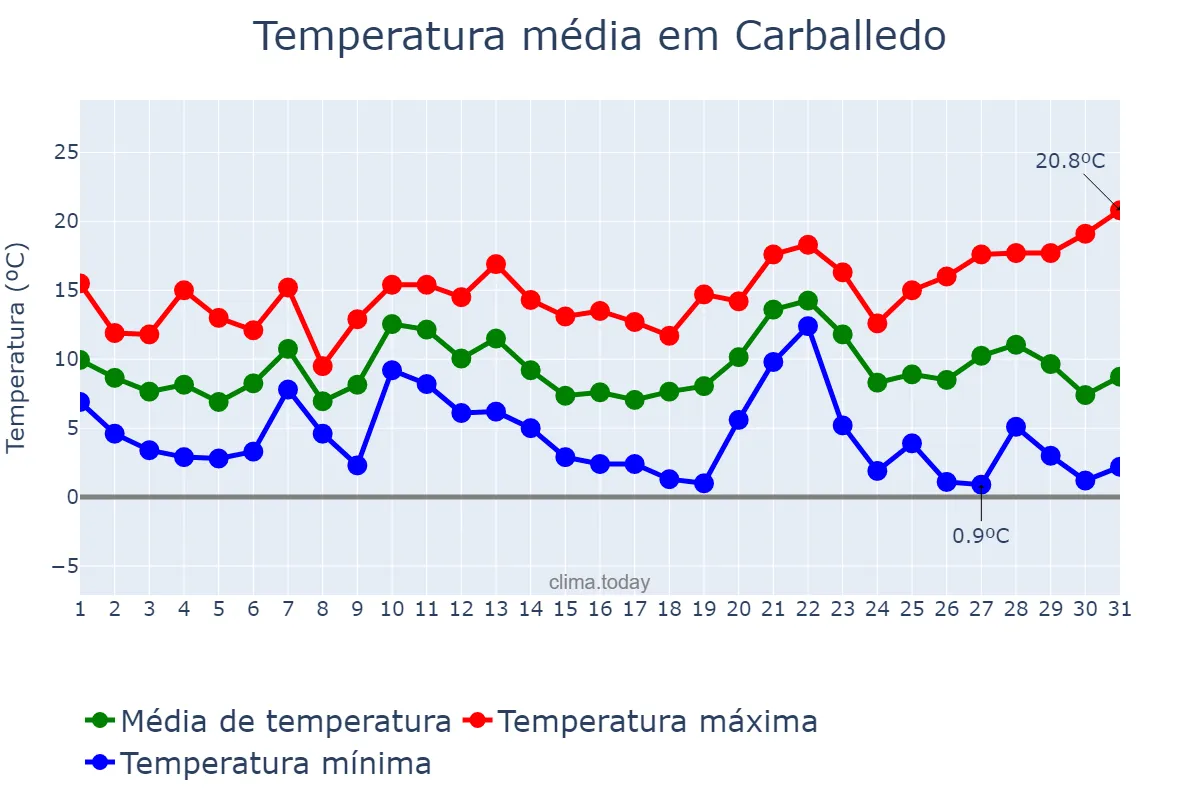 Temperatura em dezembro em Carballedo, Galicia, ES