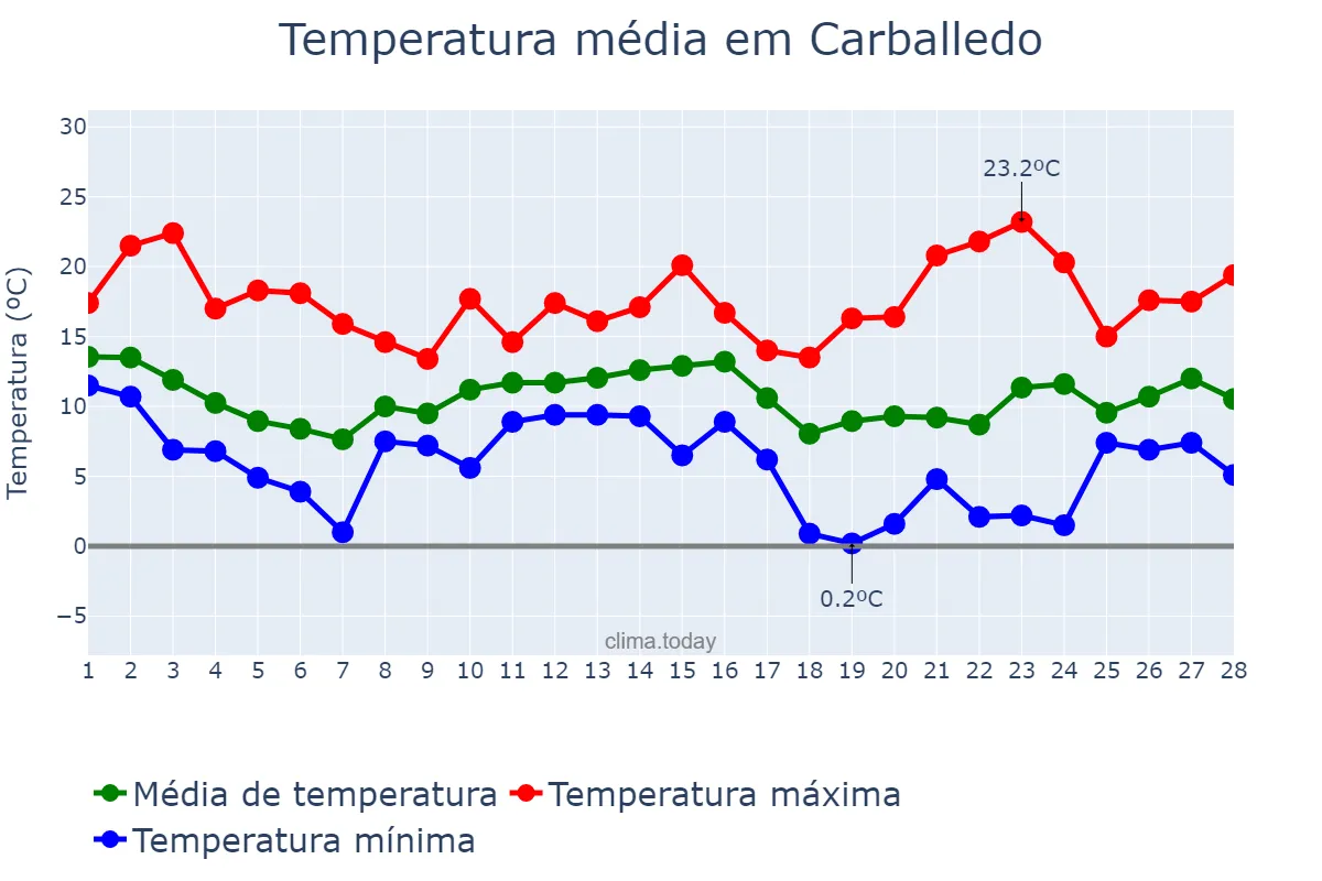 Temperatura em fevereiro em Carballedo, Galicia, ES