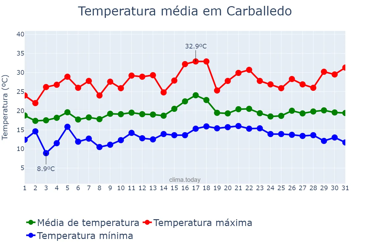 Temperatura em julho em Carballedo, Galicia, ES