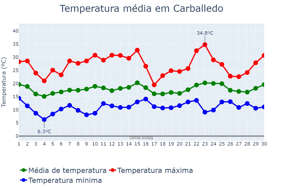 Temperatura em junho em Carballedo, Galicia, ES