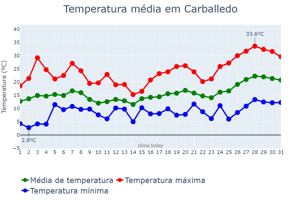 Temperatura em maio em Carballedo, Galicia, ES