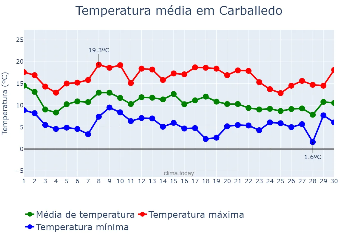 Temperatura em novembro em Carballedo, Galicia, ES