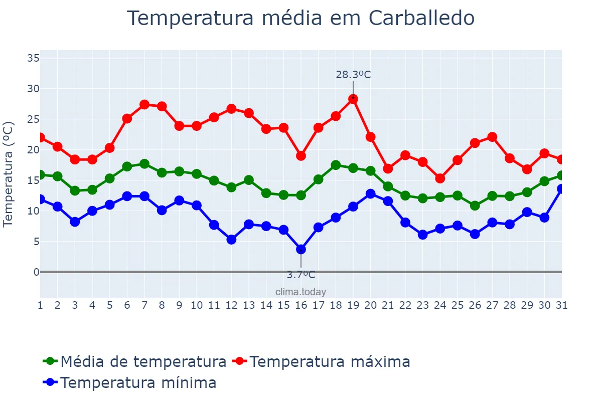 Temperatura em outubro em Carballedo, Galicia, ES