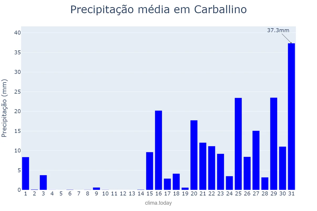 Precipitação em janeiro em Carballino, Galicia, ES