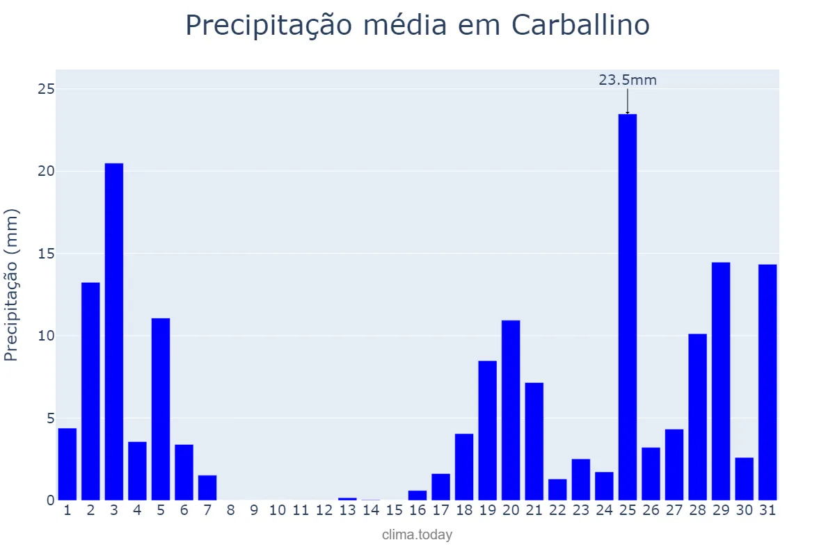 Precipitação em outubro em Carballino, Galicia, ES
